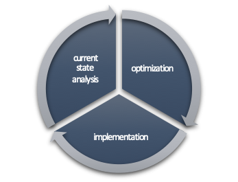 Piechart: Circulation between current state analysis, optimization and implementation