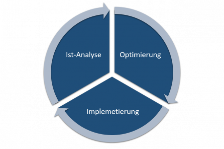 Kreisdiagramm: Kreislauf zwischen Ist-Analyse, Optimierung und Implementierung