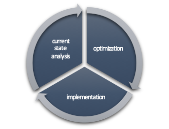 Piechart: Circulation between current state analysis, optimization and implementation